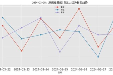 2025年3月28日各星座运势如何