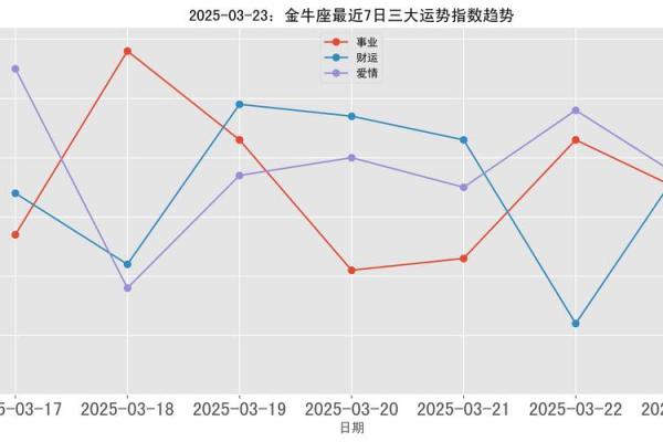 金牛座今日运势星座屋2025年3月23日